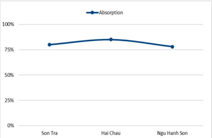 Tỷ lệ hấp thụ condotel tại Đà Nẵng, tính theo quận