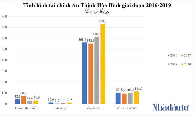 Tinh Hinh Tai Chinh An Thinh Hoa Binh